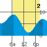 Johnstone Passage tide chart for Tuesday, April 2, 2024