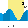 Johnstone Passage tide chart for Wednesday, April 3, 2024