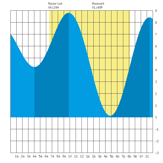 Johnstone Passage tide chart for Thursday, April 4, 2024