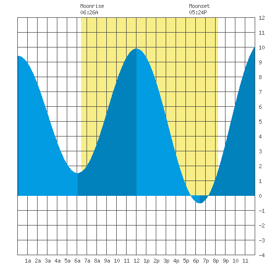 Johnstone Passage tide chart for Saturday, April 6, 2024