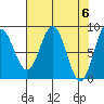 Johnstone Passage tide chart for Saturday, April 6, 2024