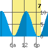 Johnstone Passage tide chart for Sunday, April 7, 2024