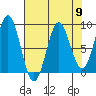 Johnstone Passage tide chart for Tuesday, April 9, 2024