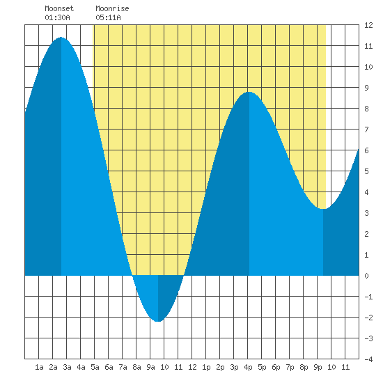 Johnstone Passage tide chart for Friday, May 10, 2024