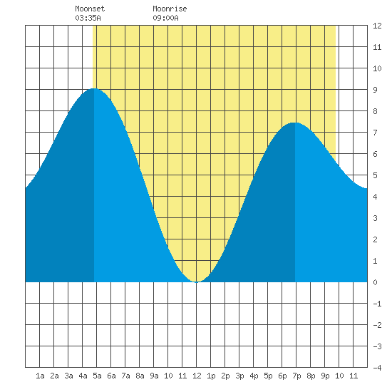 Johnstone Passage tide chart for Monday, May 13, 2024