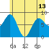 Johnstone Passage tide chart for Monday, May 13, 2024