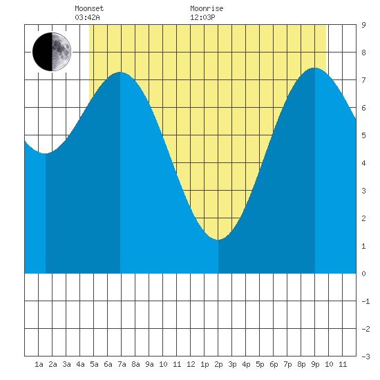 Johnstone Passage tide chart for Wednesday, May 15, 2024