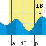 Johnstone Passage tide chart for Thursday, May 16, 2024