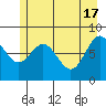 Johnstone Passage tide chart for Friday, May 17, 2024