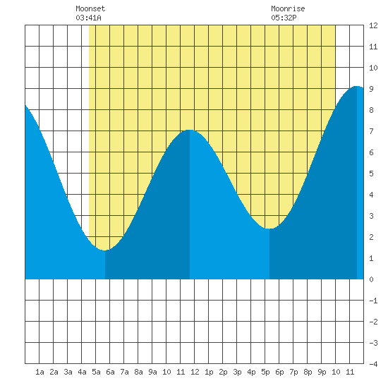 Johnstone Passage tide chart for Sunday, May 19, 2024