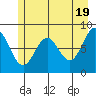 Johnstone Passage tide chart for Sunday, May 19, 2024