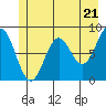Johnstone Passage tide chart for Tuesday, May 21, 2024
