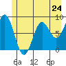 Johnstone Passage tide chart for Friday, May 24, 2024
