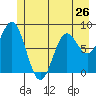 Johnstone Passage tide chart for Sunday, May 26, 2024