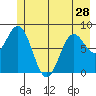 Johnstone Passage tide chart for Tuesday, May 28, 2024
