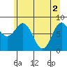 Johnstone Passage tide chart for Thursday, May 2, 2024