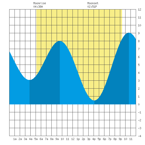 Johnstone Passage tide chart for Friday, May 3, 2024