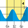 Johnstone Passage tide chart for Saturday, May 4, 2024