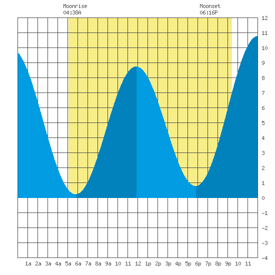 Johnstone Passage tide chart for Sunday, May 5, 2024