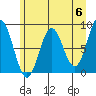 Johnstone Passage tide chart for Monday, May 6, 2024
