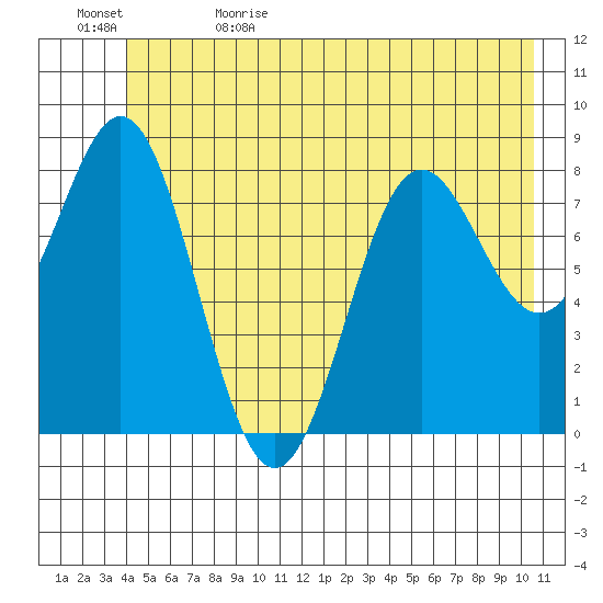 Johnstone Passage tide chart for Monday, June 10, 2024