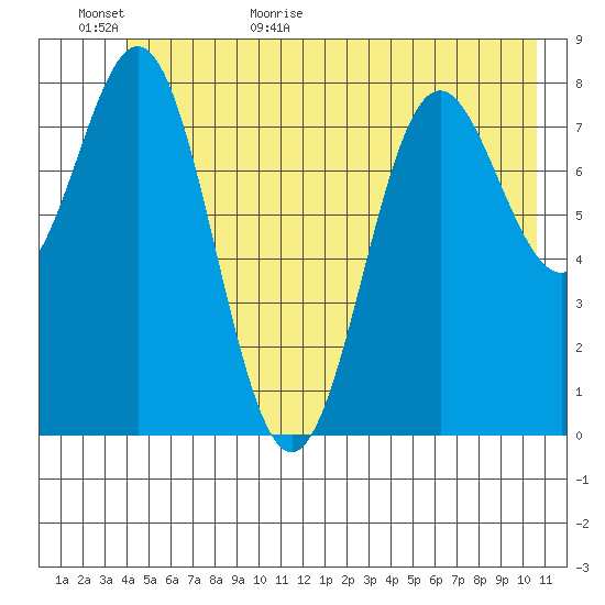 Johnstone Passage tide chart for Tuesday, June 11, 2024