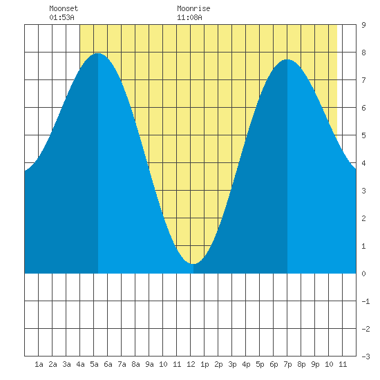 Johnstone Passage tide chart for Wednesday, June 12, 2024
