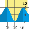 Johnstone Passage tide chart for Wednesday, June 12, 2024