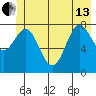 Johnstone Passage tide chart for Thursday, June 13, 2024