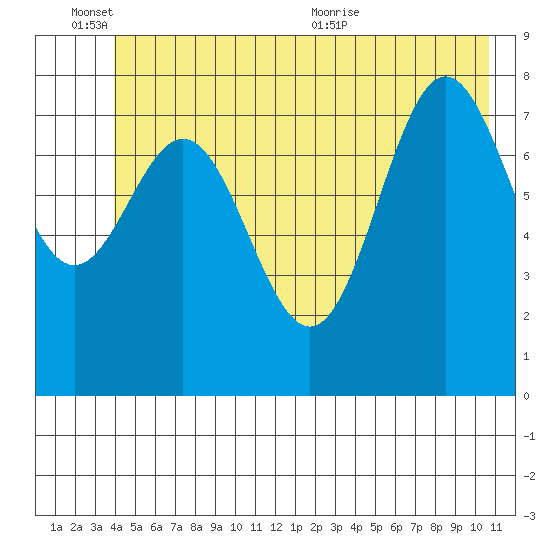 Johnstone Passage tide chart for Friday, June 14, 2024