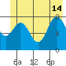 Johnstone Passage tide chart for Friday, June 14, 2024