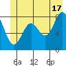 Johnstone Passage tide chart for Monday, June 17, 2024