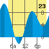 Johnstone Passage tide chart for Sunday, June 23, 2024