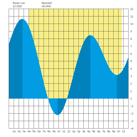 Johnstone Passage tide chart for Monday, June 24, 2024