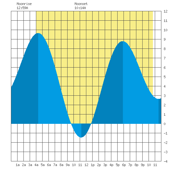 Johnstone Passage tide chart for Wednesday, June 26, 2024