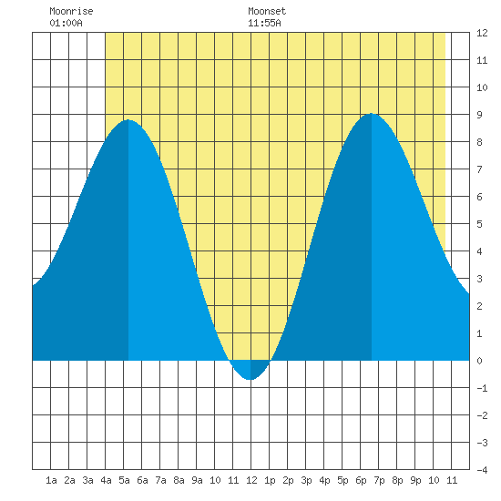 Johnstone Passage tide chart for Thursday, June 27, 2024