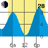 Johnstone Passage tide chart for Friday, June 28, 2024
