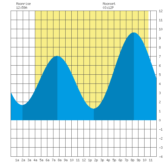 Johnstone Passage tide chart for Saturday, June 29, 2024