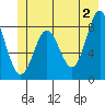 Johnstone Passage tide chart for Sunday, June 2, 2024