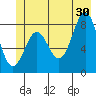 Johnstone Passage tide chart for Sunday, June 30, 2024