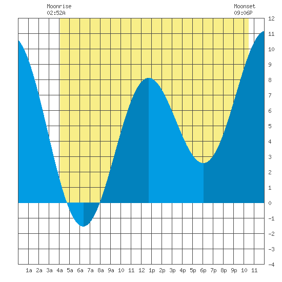 Johnstone Passage tide chart for Tuesday, June 4, 2024