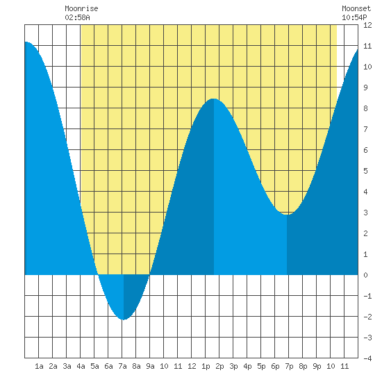 Johnstone Passage tide chart for Wednesday, June 5, 2024