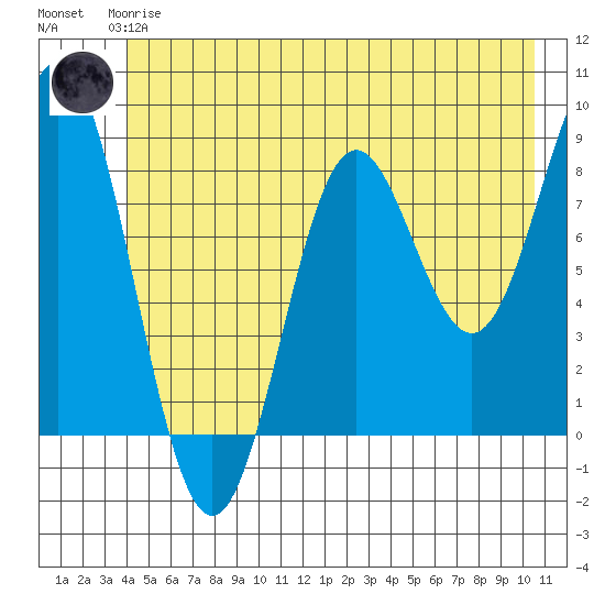 Johnstone Passage tide chart for Thursday, June 6, 2024