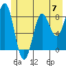 Johnstone Passage tide chart for Friday, June 7, 2024