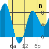 Johnstone Passage tide chart for Saturday, June 8, 2024