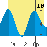 Johnstone Passage tide chart for Wednesday, July 10, 2024