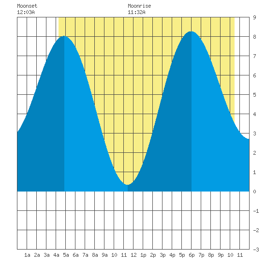 Johnstone Passage tide chart for Thursday, July 11, 2024