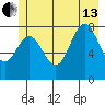 Johnstone Passage tide chart for Saturday, July 13, 2024