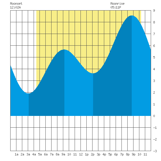 Johnstone Passage tide chart for Monday, July 15, 2024