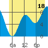 Johnstone Passage tide chart for Thursday, July 18, 2024